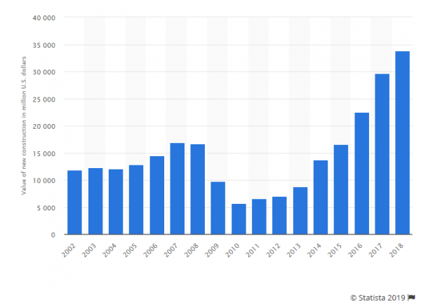 Value of new US private sector warehouse construction 2002-2018